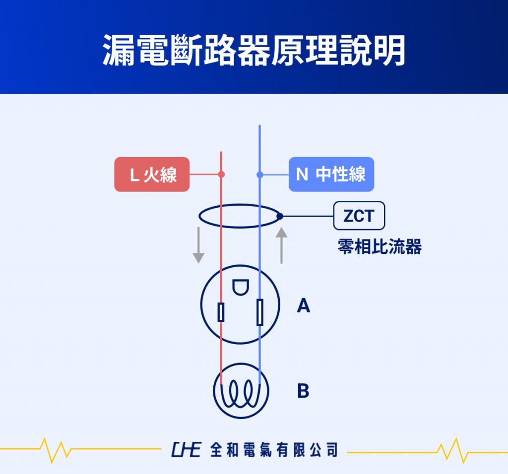 漏電斷路器原理說明