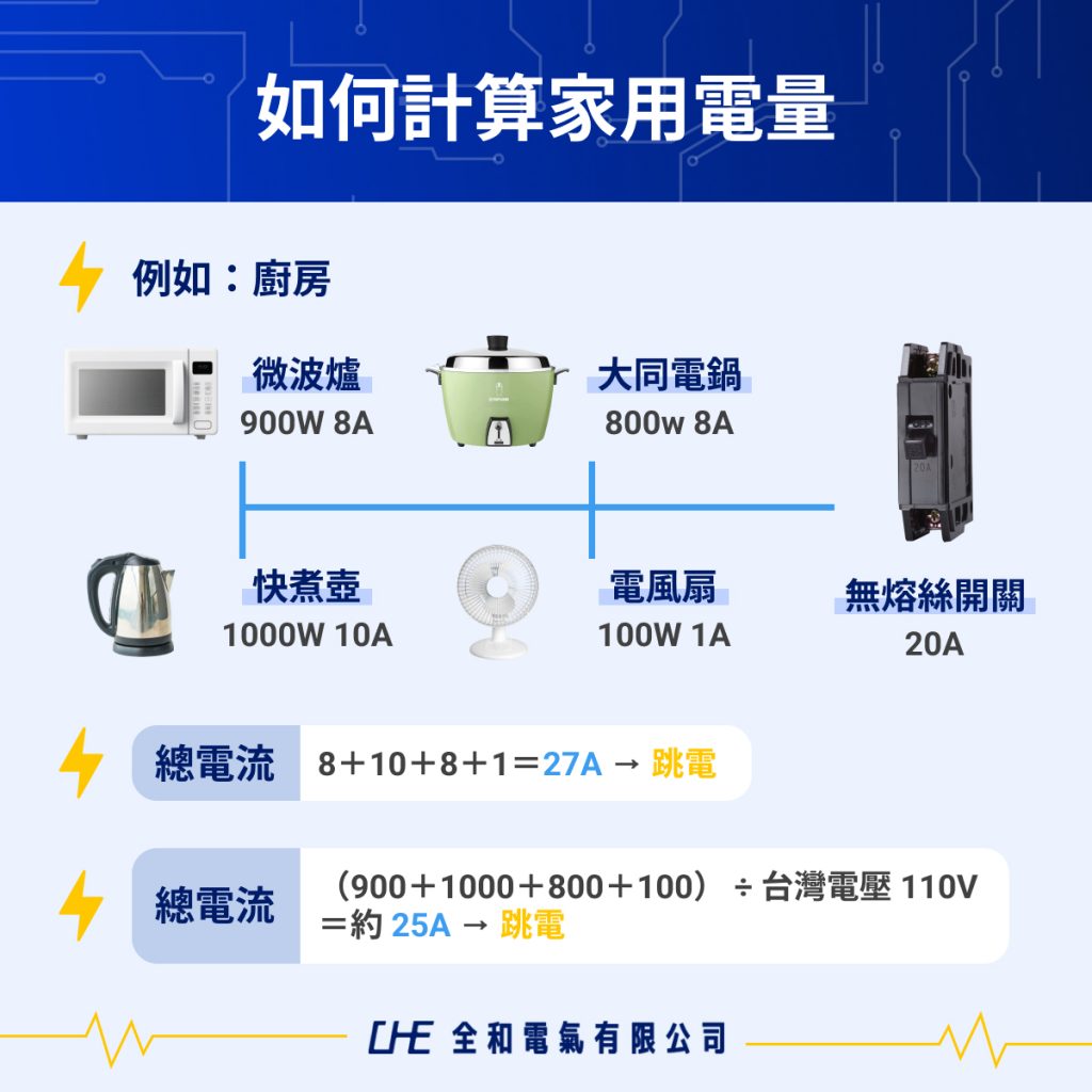 家用電量計算說明圖